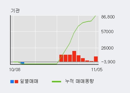 [한경로보뉴스] '링크제니시스' 10% 이상 상승, 최근 5일간 외국인 대량 순매수