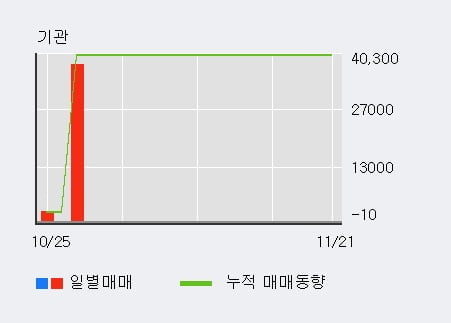 [한경로보뉴스] 'MP한강' 10% 이상 상승, 이 시간 비교적 거래 활발. 46.1만주 거래중