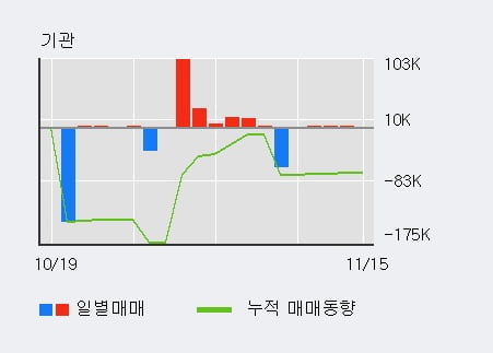 [한경로보뉴스] '씨아이에스' 10% 이상 상승, 기관 5일 연속 순매수(2,428주)
