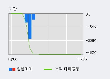 [한경로보뉴스] '케이엠제약' 10% 이상 상승, 주가 20일 이평선 상회, 단기·중기 이평선 역배열