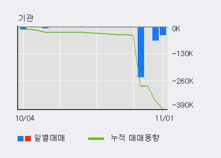 [한경로보뉴스] '본느' 10% 이상 상승, 최근 3일간 외국인 대량 순매수