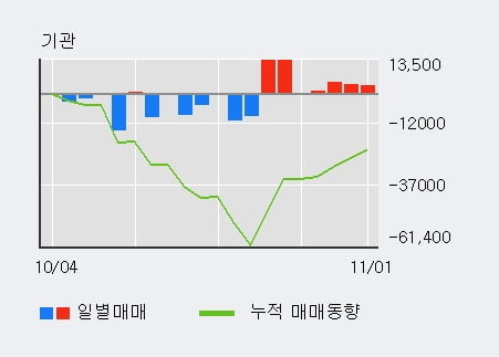 [한경로보뉴스] '현대코퍼레이션홀딩스' 5% 이상 상승, 기관 7일 연속 순매수(3.9만주)