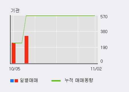 [한경로보뉴스] '솔트웍스' 10% 이상 상승, 주가 반등으로 5일 이평선 넘어섬, 단기 이평선 역배열 구간