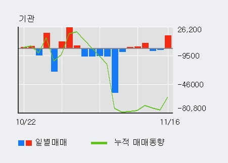 [한경로보뉴스] 'JW생명과학' 5% 이상 상승, 최근 3일간 외국인 대량 순매수