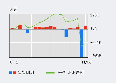 [한경로보뉴스] '화승엔터프라이즈' 5% 이상 상승, 외국인 3일 연속 순매수(16.6만주)