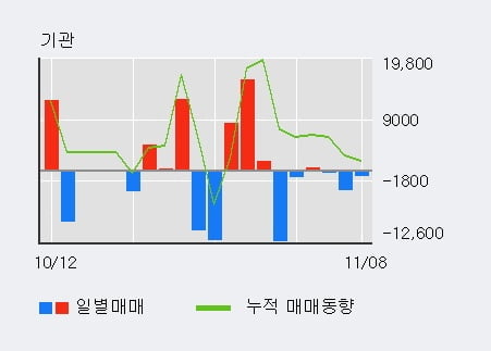 [한경로보뉴스] '명성티엔에스' 10% 이상 상승, 개장 직후 전일 거래량 돌파. 12.5만주 거래중