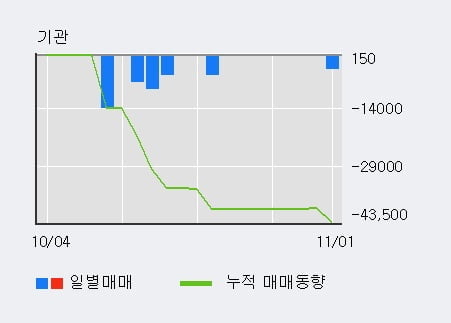 [한경로보뉴스] '엠플러스' 10% 이상 상승, 외국인 6일 연속 순매수(9.1만주)