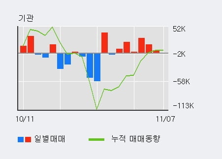 [한경로보뉴스] '디앤씨미디어' 10% 이상 상승, 최근 3일간 기관 대량 순매수