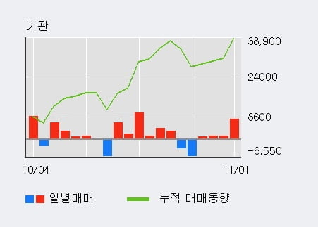 [한경로보뉴스] '제일약품' 5% 이상 상승, 기관 4일 연속 순매수(1.1만주)