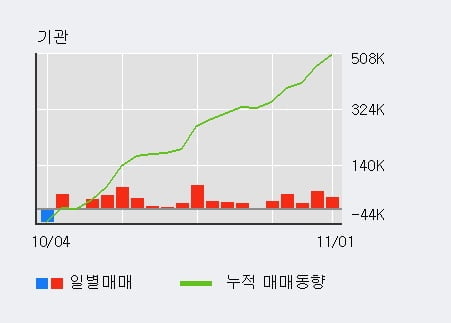 [한경로보뉴스] '진에어' 5% 이상 상승, 기관 5일 연속 순매수(17.7만주)