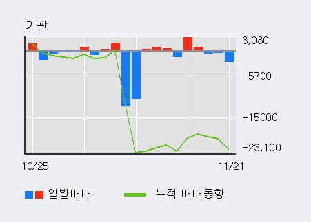 [한경로보뉴스] '쿠쿠홈시스' 5% 이상 상승, 외국인, 기관 각각 3일 연속 순매수, 3일 연속 순매도