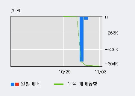 [한경로보뉴스] '노바텍' 52주 신고가 경신, 대형 증권사 매수 창구 상위에 등장 - 미래에셋, NH투자 등