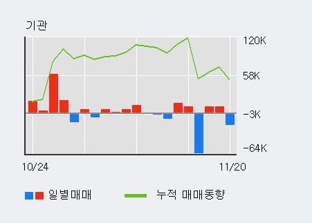 [한경로보뉴스] '에스퓨얼셀' 10% 이상 상승, 오전에 전일 거래량 돌파. 185% 수준