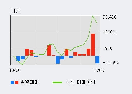 [한경로보뉴스] '하나제약' 5% 이상 상승, 주가 5일 이평선 상회, 단기·중기 이평선 역배열