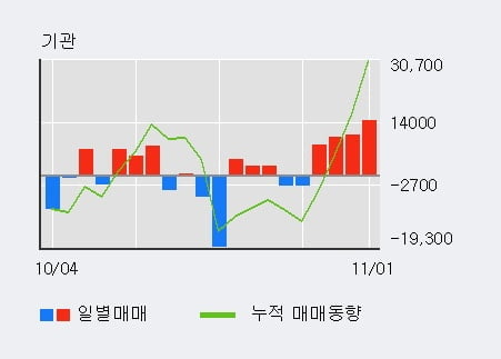 [한경로보뉴스] '효성화학' 5% 이상 상승, 기관 4일 연속 순매수(4.3만주)