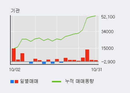 [한경로보뉴스] '효성티앤씨' 5% 이상 상승, 기관 8일 연속 순매수(2.7만주)