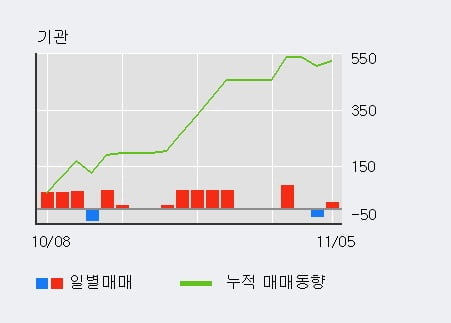 [한경로보뉴스] '글로벌에스엠' 10% 이상 상승, 최근 5일간 외국인 대량 순매수