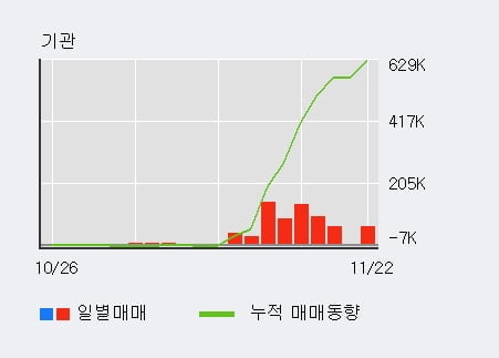 [한경로보뉴스] 'SBI핀테크솔루션즈' 52주 신고가 경신, 기관 7일 연속 순매수(57.9만주)