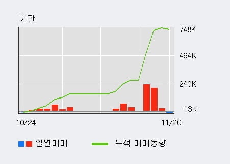 [한경로보뉴스] '잉글우드랩' 52주 신고가 경신, 최근 3일간 외국인 대량 순매수