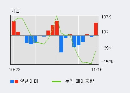 [한경로보뉴스] '코오롱티슈진' 10% 이상 상승, 전일 기관 대량 순매수