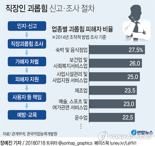 "10명 중 3명 '직장 내 괴롭힘' 경험…국회, 방지법 처리해야"