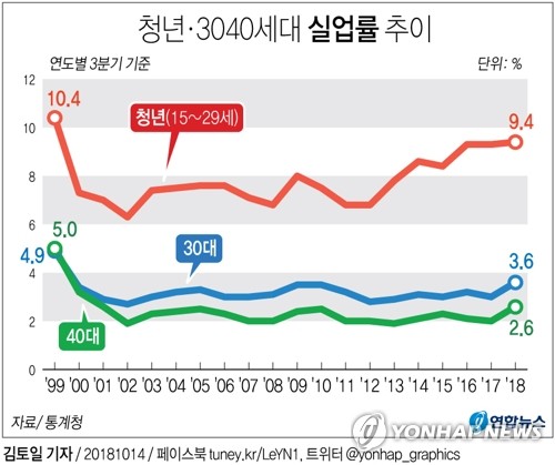 청년 실업난 잦아들까…20대 후반 고용지표 개선 조짐