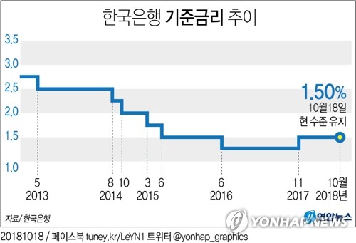 증권가 11월엔 한은 기준금리 인상에 '무게'