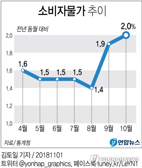 유가·농산물값 뛰자 소비자물가 2.0％↑…13개월새 최대폭