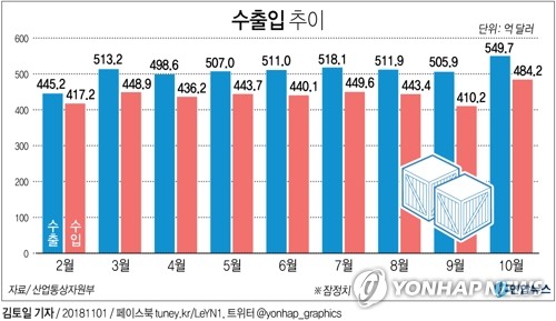 수출 6개월 연속 500억달러…사상 첫 연간 6000억달러 가능