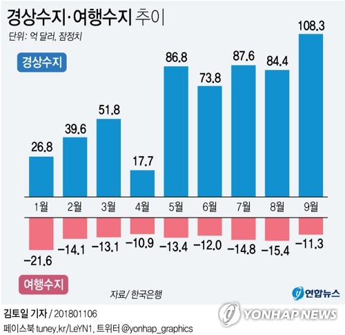 반도체 수출 건재…월간 경상흑자, 1년만에 100억불 재돌파