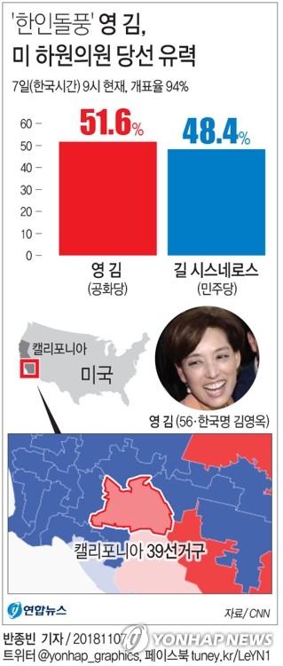 영 김, 美연방하원의원 당선 확정적…한인 출신 20년만에 쾌거