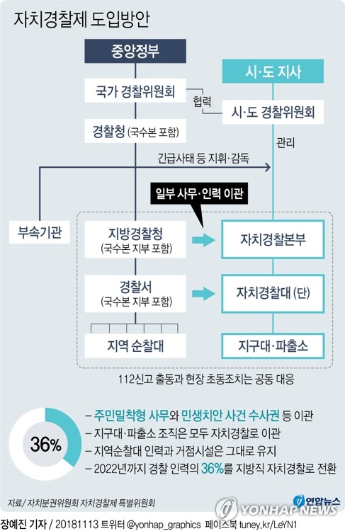 "제도개선 건의" vs "차질없이 준비" 자치경찰제 시행 의견 분분