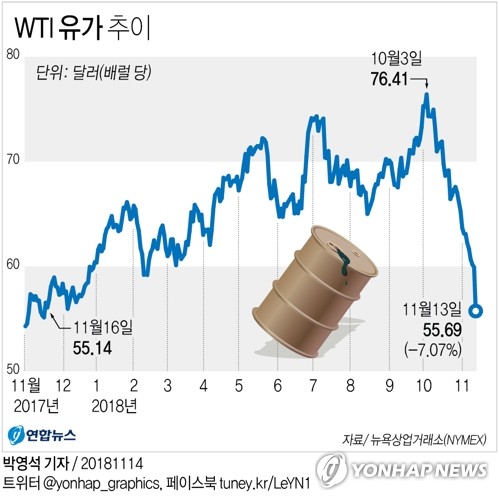 IEA "2020년대 중반부터 석유 부족 사태 빚어질 수도"