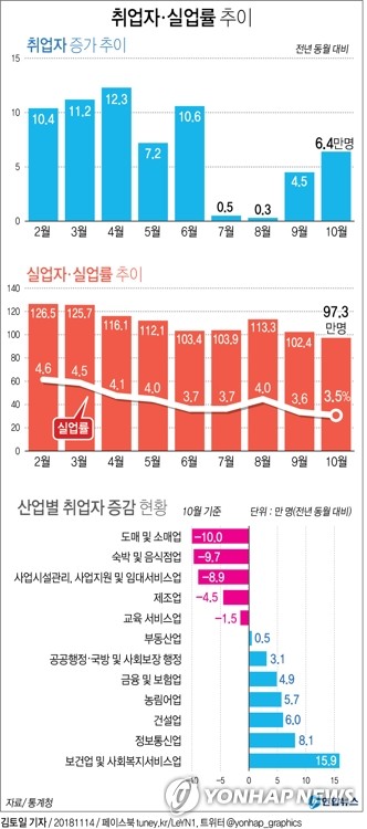 경기둔화속 40∼50대 실업자 급증…실업자수 외환위기후 최대