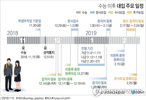 수능은 끝났지만 입시는 이제부터…주말 주요대학 논술