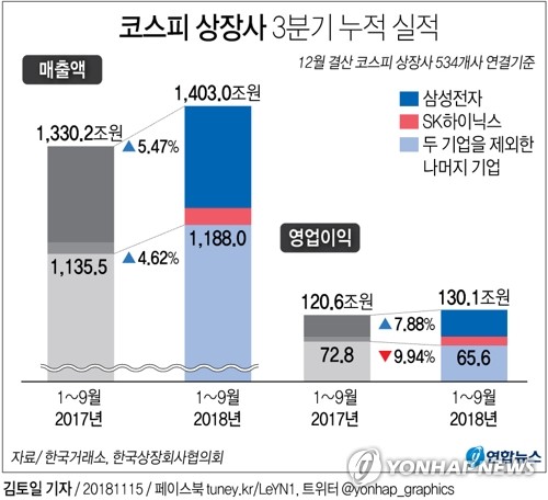 코스피 4분기 실적 '먹구름'…75% 기업 이익 전망치 하향