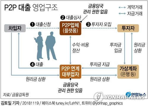 '가짜 금괴부터 이중담보까지' 사기혐의로 얼룩진 P2P대출