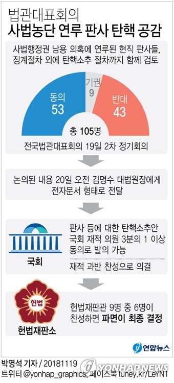 국회의 법관탄핵 될까…발의요건 '재적 3분의1이상'은 차고넘쳐