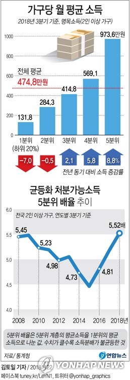 기재부 "정책 노력으로 분배 악화세 완화…개선 전망"