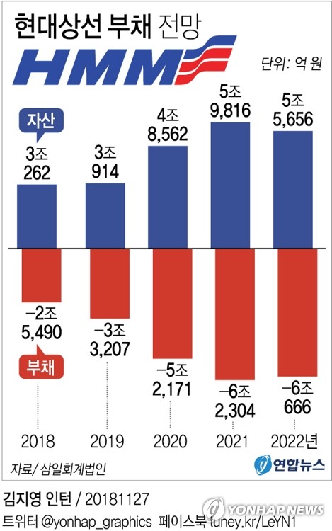 "현대상선, 이대론 내년부터 자본잠식…6조원 투입 필요"