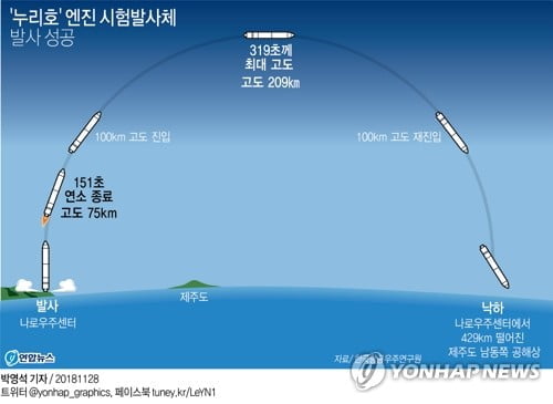 첫 독자기술 우주발사체 '누리호' 엔진 시험발사 '성공'