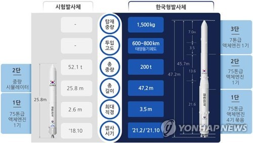 "우주시대로 한 발 더"…누리호 엔진 시험발사체 오늘 오후 발사