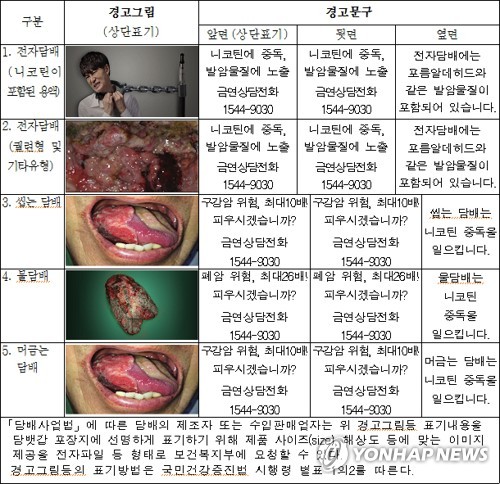 흡연 경고그림 내달 더 세진다…전자담배에 암세포 사진