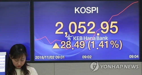 코스피, 미국발 훈풍에 반등…장중 2060선 회복