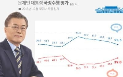 문대통령 국정지지도 55.5%…5주째 하락세[리얼미터]