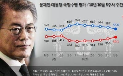 문대통령 국정지지도 55.6%…5주 연속 내림세[리얼미터]