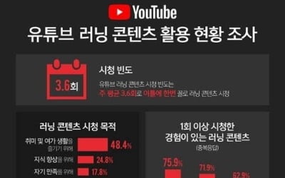 "유튜브 교육영상 시청으로 연30만원·월52시간 절약 효과"