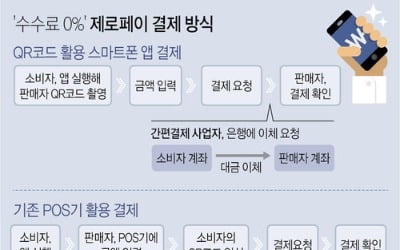 '수수료 0%대' 소상공인 제로페이에 28개 은행·결제사 참여