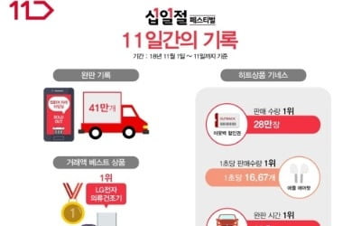 온라인쇼핑몰 '블프' 세일 신기록…11번가 일거래액 1000억 돌파