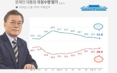 문대통령 국정지지도 53.8%…7주째 내림세 지속[리얼미터]